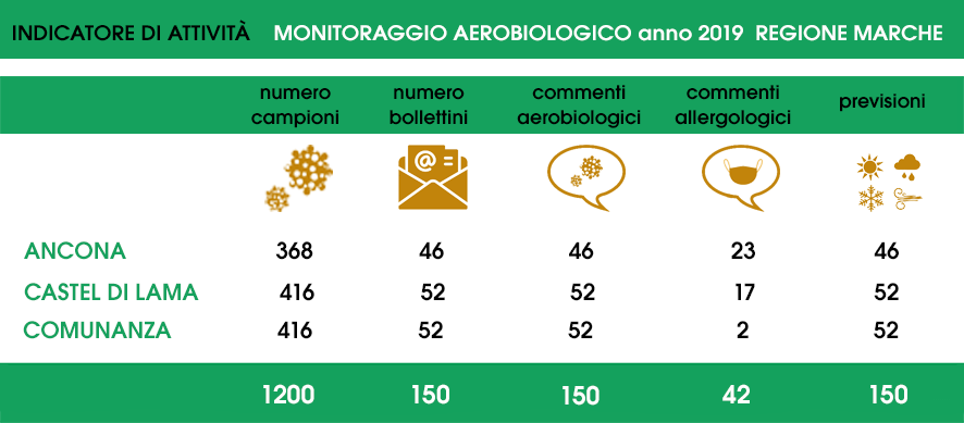 INDICATORI POLLINI 2019