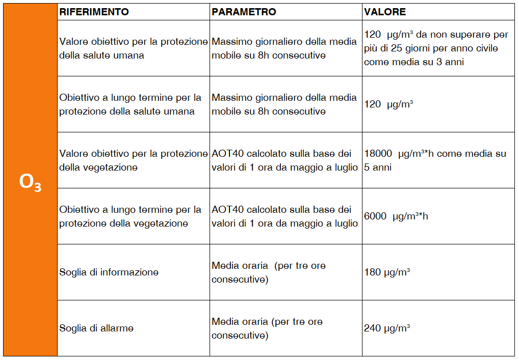 tabella particolato