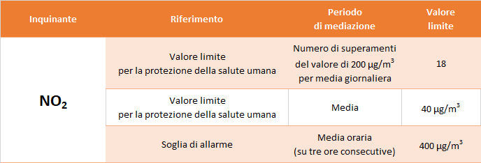 tabella NO2