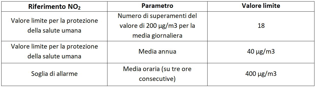 tabella NO2