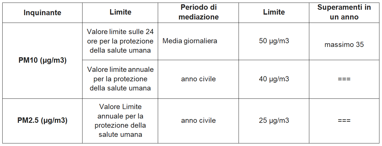 tabella particolato