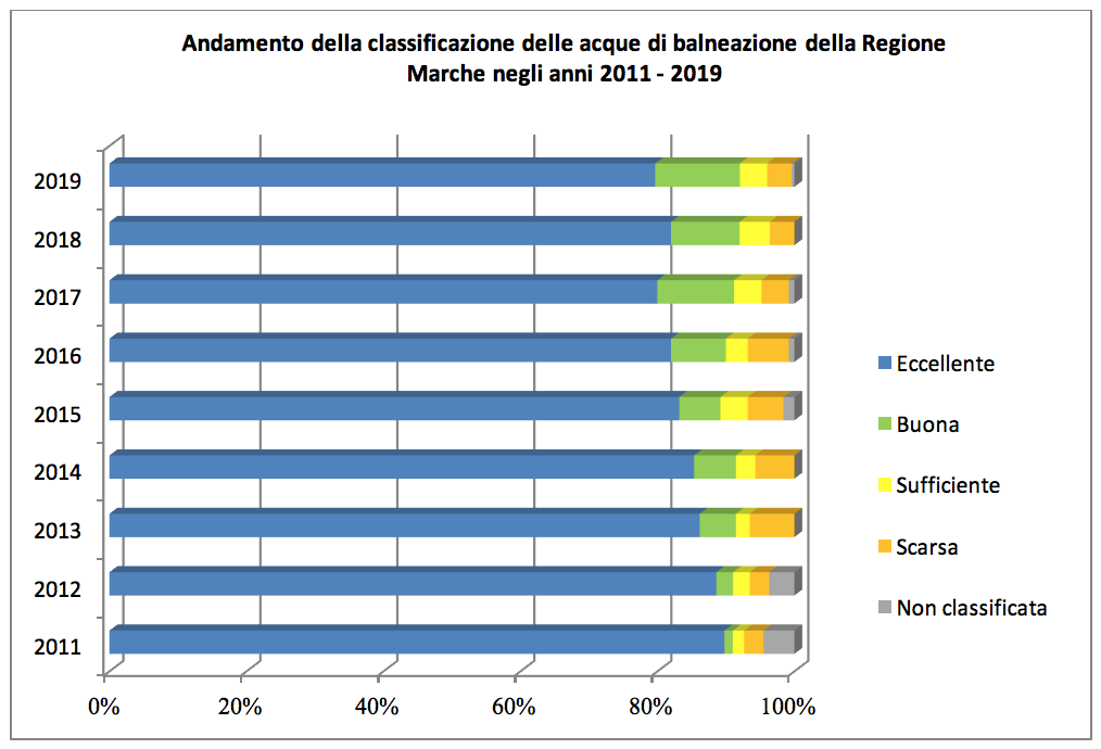 balneazione andamento