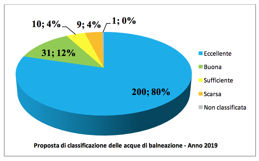 balneazione classificazione