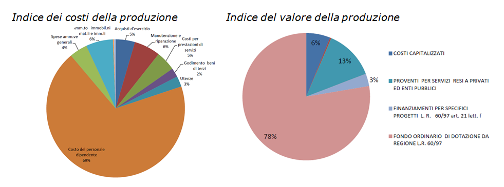 produzione