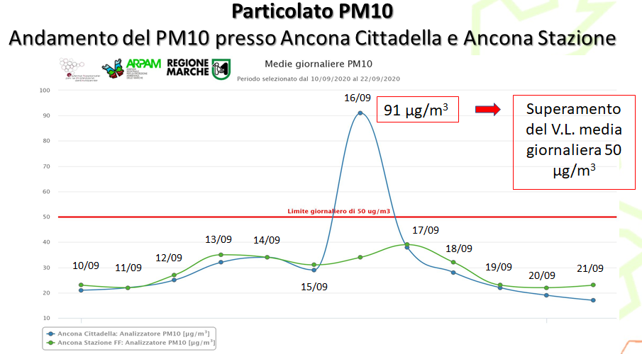 PM10 relaz 28092020