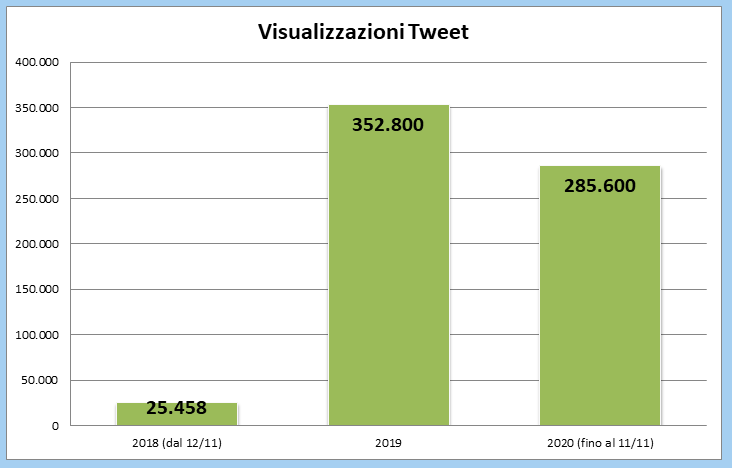 grafico visualizzazioni