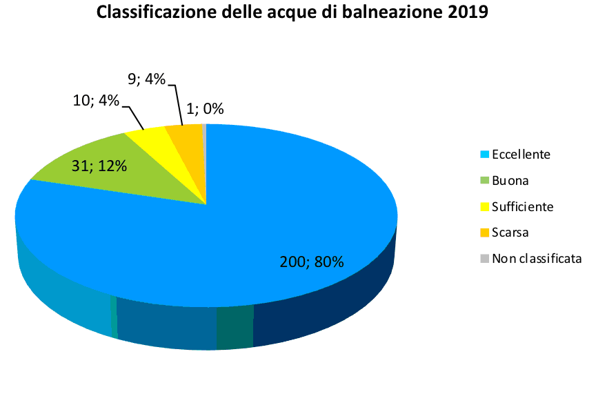 classificazione balneazione1