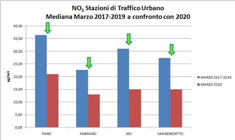 NO2 urbano