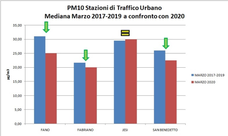 PM10 urbano