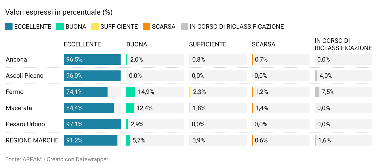 balneazione province