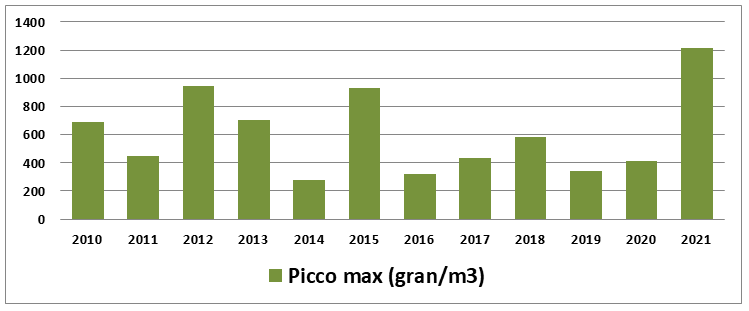 grafico andamento