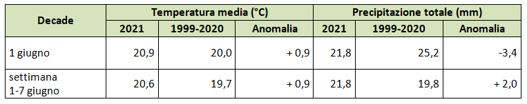 temperature