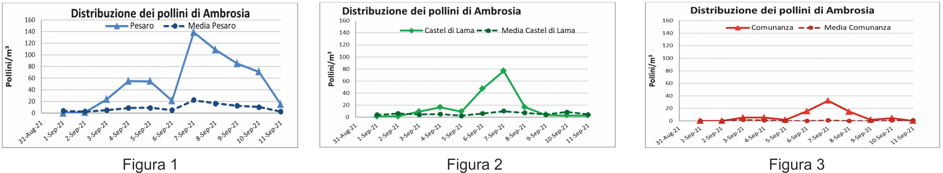 Ambrosia 1 2 3