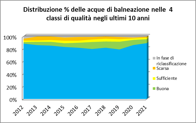 balneazione 2012 2021