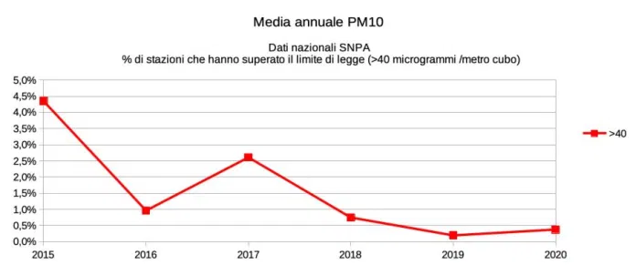 media annua pm10