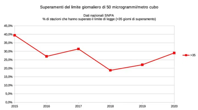 superamenti pm10