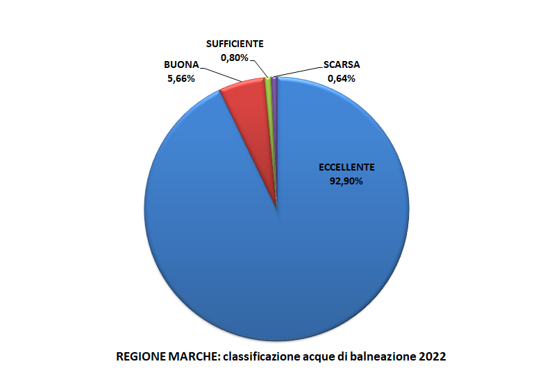 2022 grafico balneazione regione