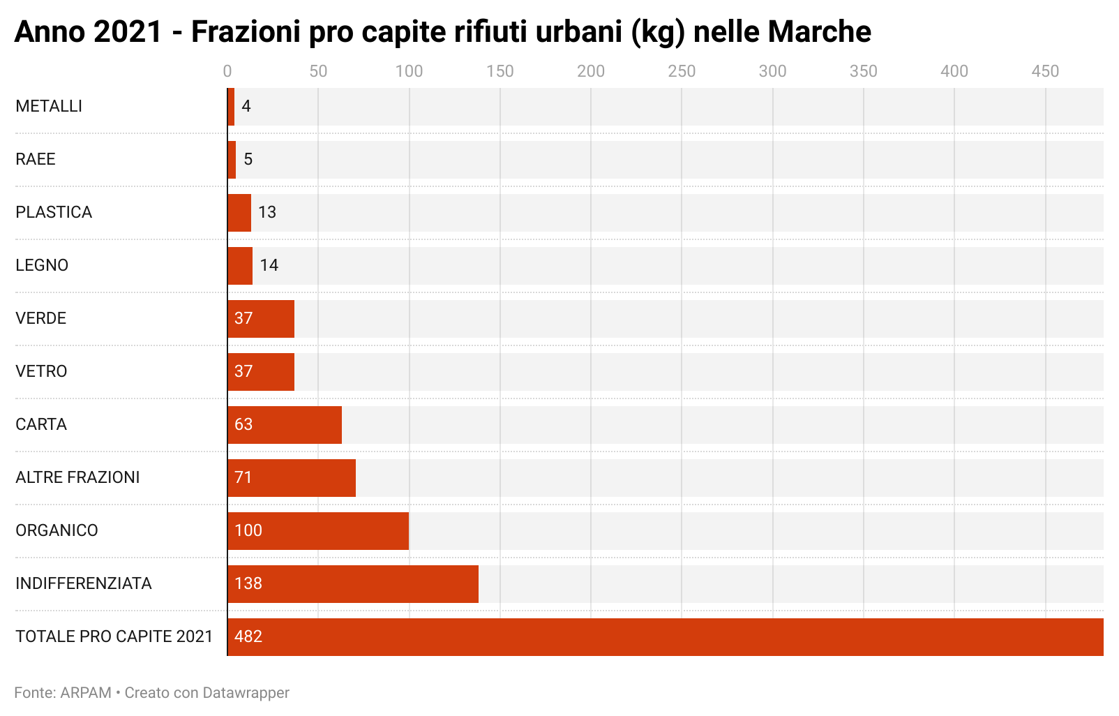 2021 frazioni pro capite rifiuti urbani kg nelle marche