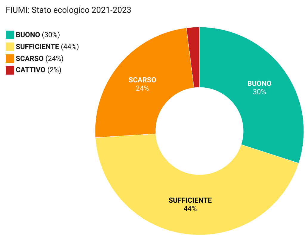 fiumi triennio 2021 23 ecologico